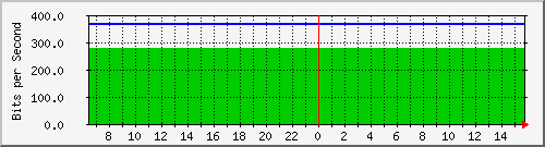 mu2-152-9300x_vl434 Traffic Graph
