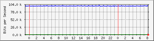 mu2-152-9350_te1_0_13 Traffic Graph
