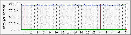 mu2-152-9350_te1_0_15 Traffic Graph