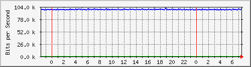 mu2-152-9350_te1_0_2 Traffic Graph
