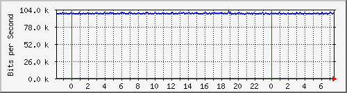 mu2-152-9350_te1_0_24 Traffic Graph