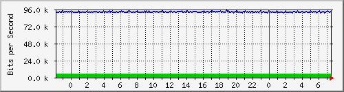 mu2-152-9350_te1_0_26 Traffic Graph