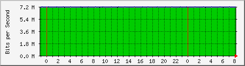 mu2-152-9350_te1_0_28 Traffic Graph