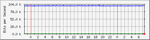 mu2-152-9350_te1_0_3 Traffic Graph
