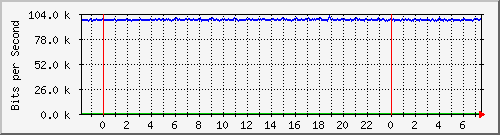 mu2-152-9350_te1_0_30 Traffic Graph