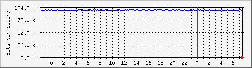 mu2-152-9350_te1_0_34 Traffic Graph
