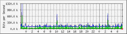mu2-152-9350_te1_0_37 Traffic Graph