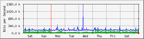 week