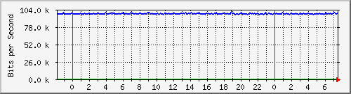 mu2-152-9350_te1_0_4 Traffic Graph