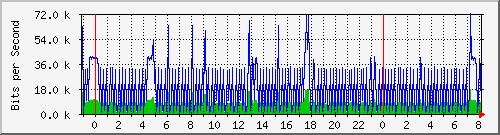 mu2-152-9350_vl434 Traffic Graph
