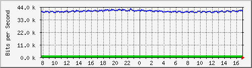 mu2-9200_gi1_0_11 Traffic Graph
