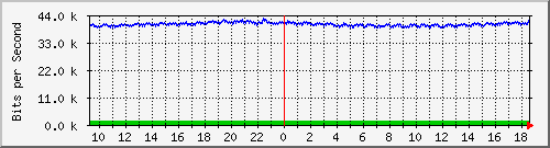 mu2-9200_gi1_0_14 Traffic Graph