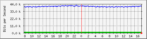 mu2-9200_gi1_0_15 Traffic Graph