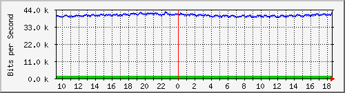 mu2-9200_gi1_0_17 Traffic Graph