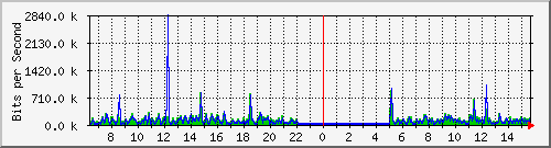 mu2-9200_gi1_0_2 Traffic Graph