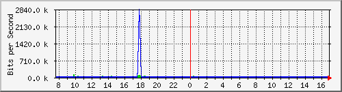 mu2-9200_gi1_0_26 Traffic Graph