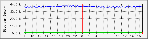 mu2-9200_gi1_0_28 Traffic Graph