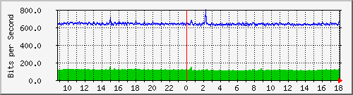 mu2-9200_gi1_0_30 Traffic Graph