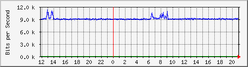 mu2-9200_gi1_0_40 Traffic Graph