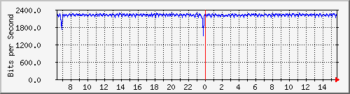 mu2-9200_gi1_0_7 Traffic Graph