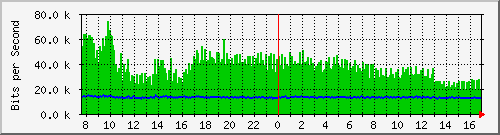 mu2-9200_gi1_0_8 Traffic Graph