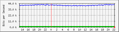 mu2-9200_gi1_0_9 Traffic Graph