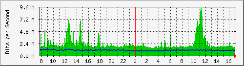 mu2-9200_po1 Traffic Graph