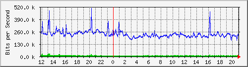 mu2-9200_te1_0_41 Traffic Graph