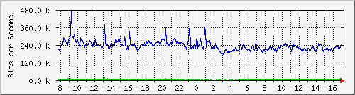 mu2-9200_te1_0_42 Traffic Graph