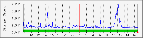 mu2-9200_te1_0_47 Traffic Graph