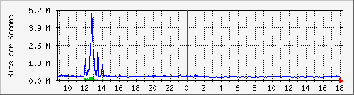 mu2-9200_te1_0_48 Traffic Graph