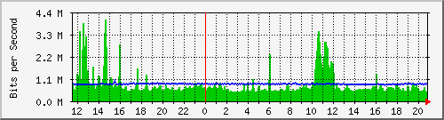 mu2-9200_twe1_1_1 Traffic Graph