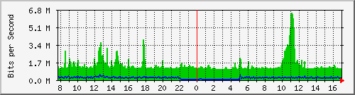 mu2-9200_twe1_1_2 Traffic Graph