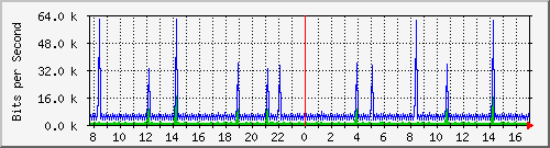 mu2-9200_vl434 Traffic Graph