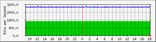 nu-9200_gi1_0_10 Traffic Graph