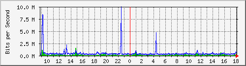 nu-9200_gi1_0_12 Traffic Graph