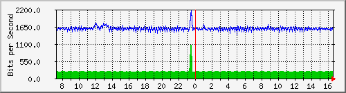 nu-9200_gi1_0_13 Traffic Graph