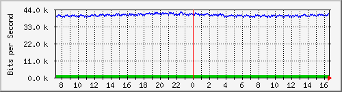 nu-9200_gi1_0_14 Traffic Graph