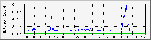 nu-9200_gi1_0_15 Traffic Graph
