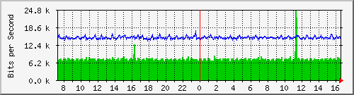 nu-9200_gi1_0_18 Traffic Graph