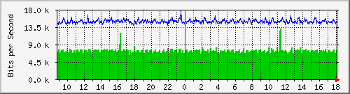 nu-9200_gi1_0_19 Traffic Graph