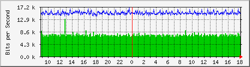 nu-9200_gi1_0_20 Traffic Graph