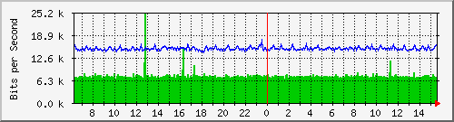 nu-9200_gi1_0_21 Traffic Graph