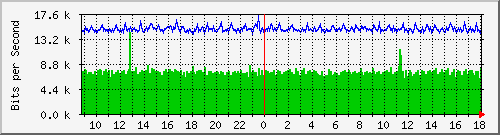 nu-9200_gi1_0_22 Traffic Graph