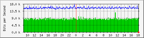 nu-9200_gi1_0_24 Traffic Graph