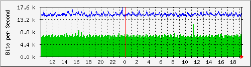 nu-9200_gi1_0_25 Traffic Graph