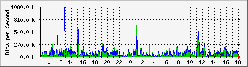 nu-9200_gi1_0_26 Traffic Graph