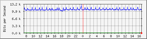 nu-9200_gi1_0_27 Traffic Graph