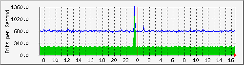 nu-9200_gi1_0_31 Traffic Graph