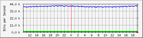 nu-9200_gi1_0_32 Traffic Graph
